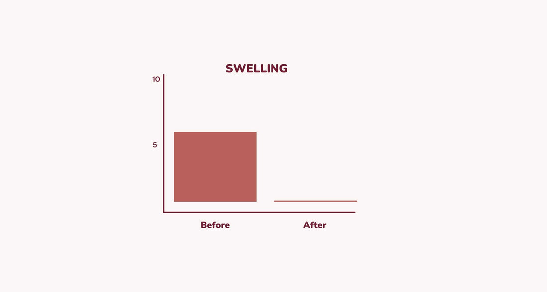 More comfort, less swelling, and other results from using Milkdrop cushions - Swelling graph on light orange background